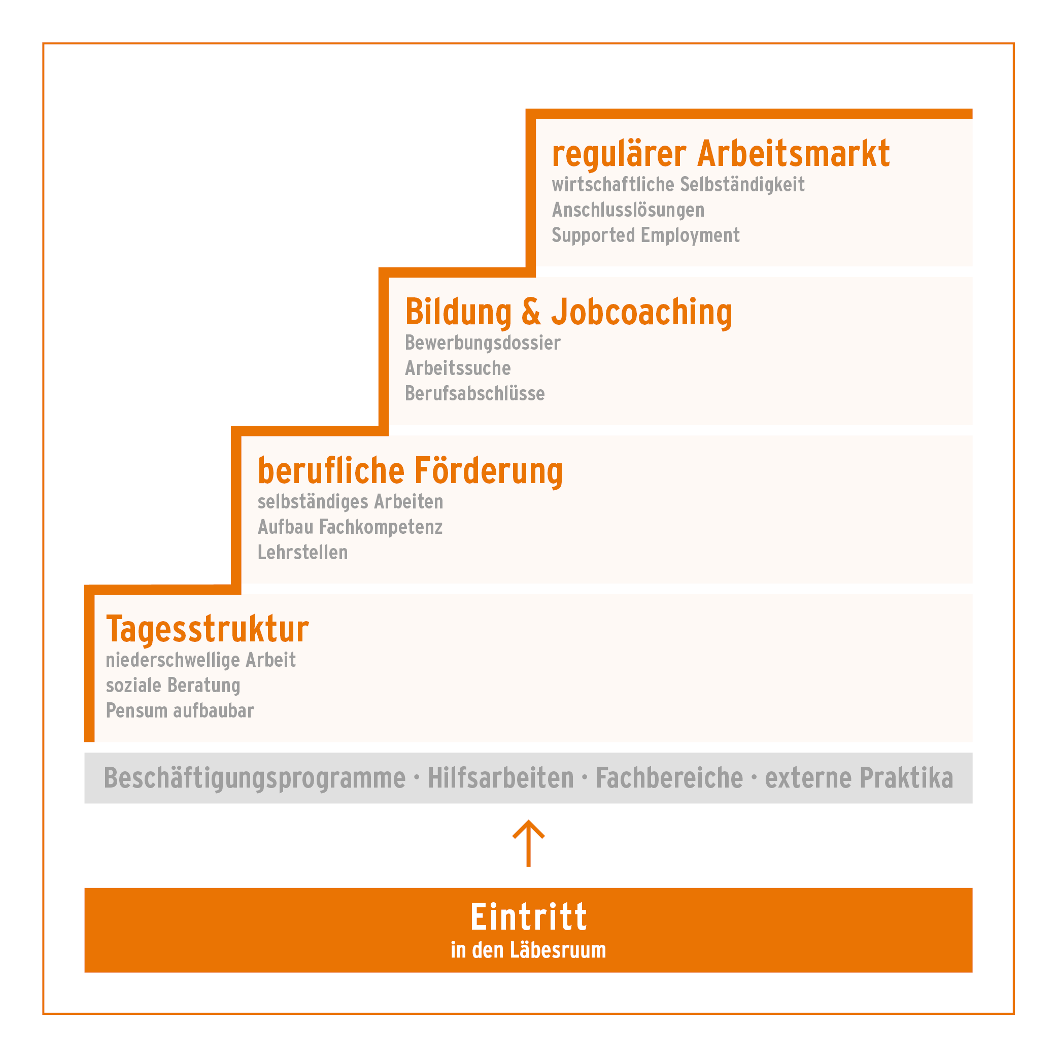 Stufenmodell Läbesruum_web