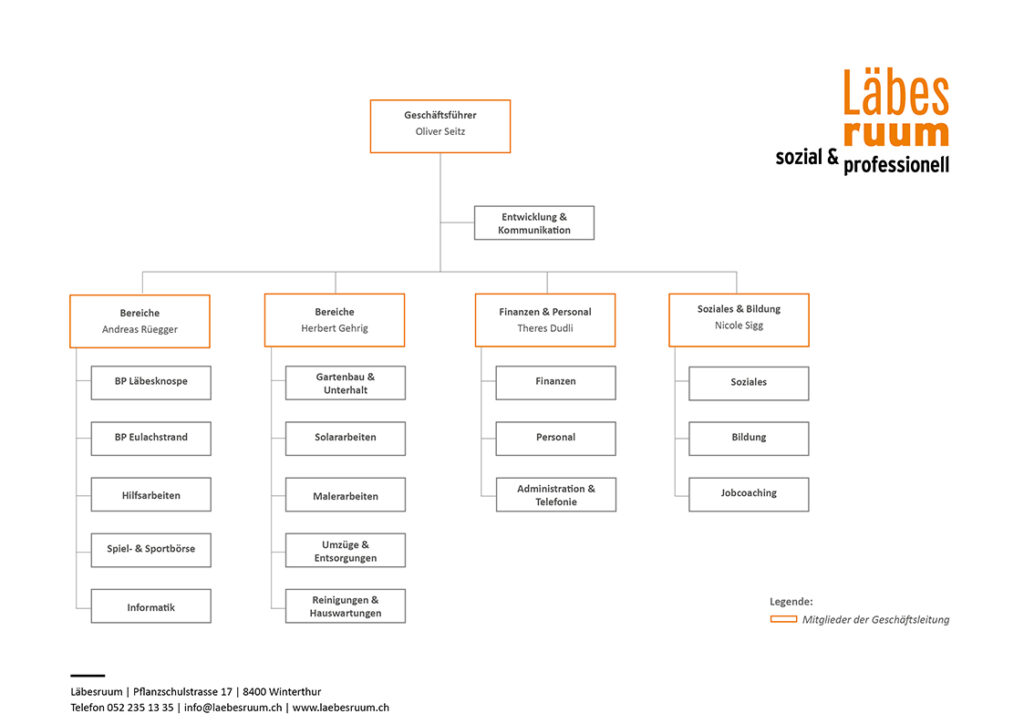 Organigramm des Vereins Läbesruum.